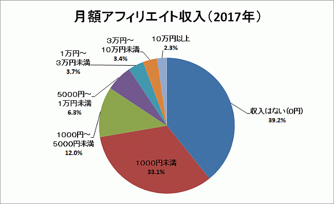 月額のアフィリエイト収入/2017年日本アフィリエイト協議会（JAO）調べ