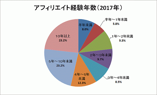 「アフィリエイト経験年数」/2017年日本アフィリエイト協議会（JAO）調べ