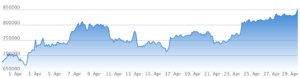 2020年4月のビットコインチャート