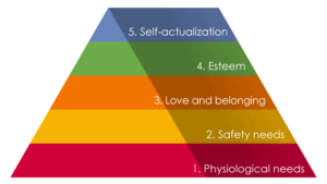 マズローの自己実現理論モデル（Maslow's hierarchy of needs）