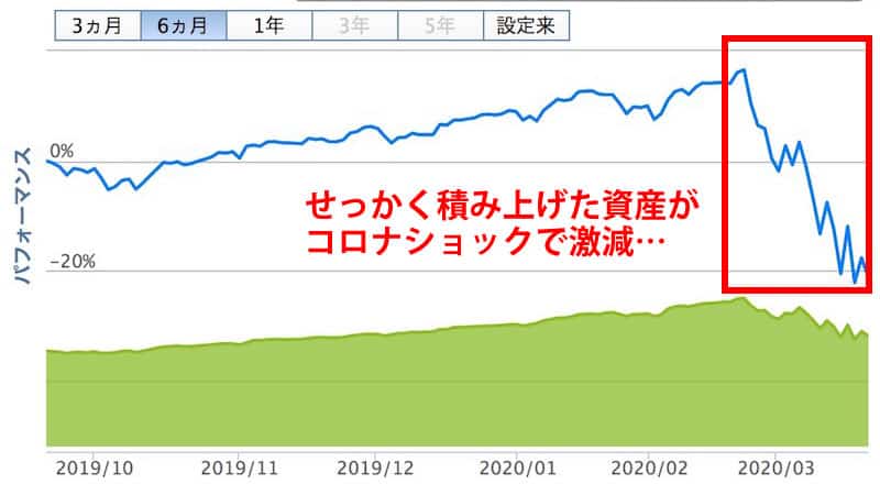楽天・全米株式インデックス・ファンド2019年10月〜2020年3月の基準価格推移