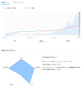 「A558万円・7連続エントリー」のグラフ