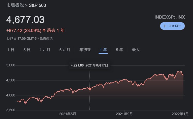2021年S&P500株価の推移